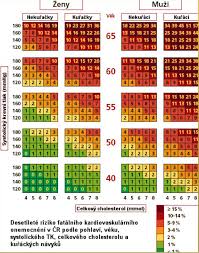 Image result for cukrovka hodnoty tabulka