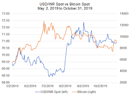 Bitcoin Price Correlations With Emerging Markets Fx Usd Inr