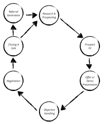 Master The Sales Cycle To Shorten Your Way To Success Fourweekmba In 2020 Things To Sell Sale Cycles Cycle
