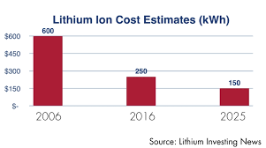 One would ask, if lithium ion batteries fail so often, why are their use so widespread? Pvdf Solutions For Lithium Ion Battery
