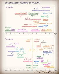 Spectroscopy Cheat Sheets Organic Chemistry Tutor Organic Chemistry Study Chemistry Education Organic Chemistry