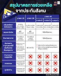 May 28, 2021 · ครม.ช่วยลูกจ้าง ลดอัตราเงินสมท ม.33 เหลือร้อยละ 2.5 ม.39 เหลือเดือนละ 216 บ. à¹€à¸Š à¸à¹€à¸¥à¸¢ à¸¡à¸²à¸•à¸£à¸à¸²à¸£à¸Š à¸§à¸¢à¹€à¸«à¸¥ à¸­à¸œ à¸›à¸£à¸°à¸ à¸™à¸•à¸™ à¸›à¸£à¸°à¸ à¸™à¸ª à¸‡à¸„à¸¡à¸¡à¸²à¸•à¸£à¸² 33 39 à¹à¸¥à¸° 40