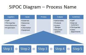 5 Steps To Complete A Sipoc Diagram Girl S Guide To Project Management Business Process Management Project Management Templates Business Process