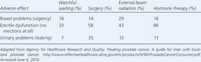 Because the prostate is close to several vital structures, radiation therapy can disrupt normal urinary, bowel, and sexual functioning. Adverse Effects Two Years After Prostate Cancer Treatment Download Table