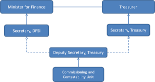Commissioning Nsw Nsw Treasury