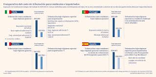 Portugal they are not just different in cuisine, but also in price. La Reforma Fiscal Resta Atractivo A La Ley Beckham Para Traer Talento Al Pais Economia Cinco Dias