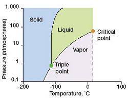 Phase Diagrams Phases Of Matter And Phase Transitions