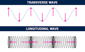 Longitudinal waves are waves in which the vibration of the medium is parallel to the direction the wave travels and displacement of the medium is in the same (or opposite) direction of the wave propagation. Types Of Waves Mechanical Electromagnetic Matter Waves Their Types