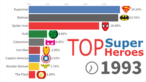 There's more than one way to watch all 23 marvel movies in order, the mcu chronological. Most Popular Superheroes 1987 2019 Youtube