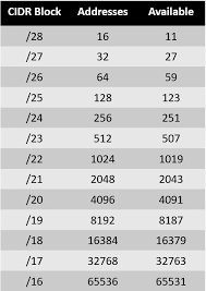 Amazon Web Services Sizing A Vpc And Subnet It Diversified