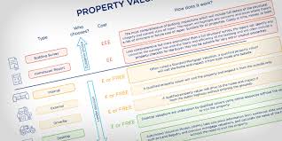 Property surveys are conducted most frequently when land is being sold. A Guide To Property Surveys And Valuations