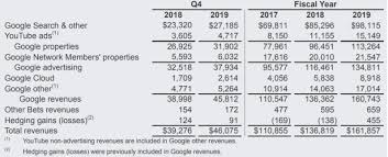 Google parent company alphabet's third quarter revenue increased 14 percent from the year before, led by a rebound in advertising revenue . Alphabet Reports Youtube Revenues At 15 15 Billion Cloud Revenues Of 8 92 Billion For 2019 Thetechmedia