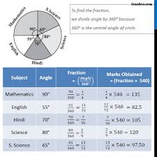 Ex 5 2 4 The Adjoining Pie Chart Gives The Marks Scored