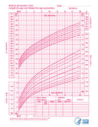 Meticulous Child Height Chart Girl Child Height Weight Chart