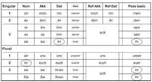 Reflexive Pronouns German Language German Language