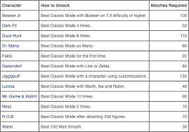 The fastest ways to unlock smash bros. Character Unlocks Super Smash Brothers Know Your Meme