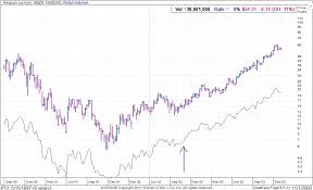 What Does Relative Performance Mean Cabot Wealth Network