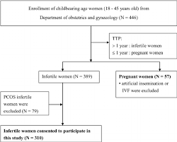 Flow Chart Of Recruiting Eligible Childbearing Age Women Of