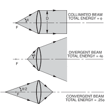 Confocal spot size is determined by the presented in figure 4 is a comparison between the typical illumination cones of a widefield (figure 4. Light Collection And Optical System Throughput