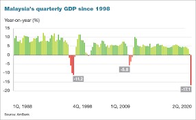World bank said the country's private sector capital expenditure is expected to be sustained by the continued flows of infrastructure projects and capital investments in the manufacturing and services sectors. Bnm Malaysia Gdp Contracted 17 1 In 2q20 Worst Decline Since 4q98 The Edge Markets