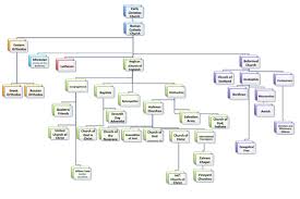 Where Did The Denominations Come From Christian Denomination Church Of The Nazarene Family Tree