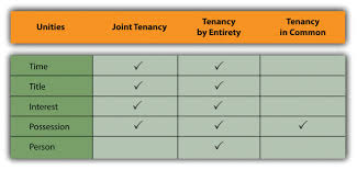 the transfer of real estate by sale