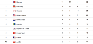 Il numero di successi dell'italia è ovviamente in continuo mutamento, visto che le gare sono in corso quotidianamente a tokyo. Olimpiadi Invernali 2018 Il Medagliere Finale Il Post