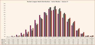 Rocket League Seasonal Rank Distribution And Percentage Of