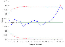 Keeping The Process On Target Ewma Chart Bpi Consulting