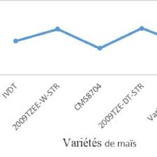 Le rendement d'une terre en grains, d'un minerai en fonte. Pdf Evaluation Des Performances Agronomiques Des Varietes Ameliorees De Mais Zea Mays L En Milieu Paysan Dans La Zone Soudanienne Du Tchad