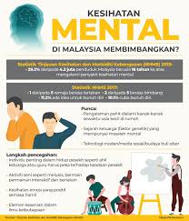 Jumlah pesakit mental di negara ini meningkat sejak sepuluh tahun kebelakangan ini. Perpustakaan Za Ba Ipgktb Kesihatan Mental Di Malaysia Membimbangkan
