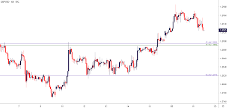 Sterling Technical Analysis Gbp Usd Softens Support In Sight