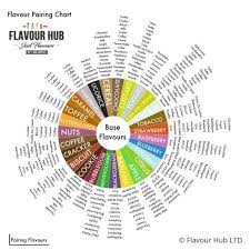 Flavour Pairing Chart For E Liquid Mixing One Of The