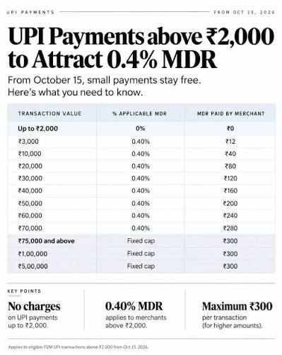Starting October 15, 2026, eligible UPI payments made by customers to merchants  above ₹2,000 will attract a 0.4% Merchant Discount Rate (MDR). The charge  will be borne by merchants and will not