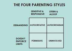 The obvious spots are rest stops, service ar. 19 Parenting Styles And Outcomes Ideas Parenting Styles Types Of Parenting Styles Parenting