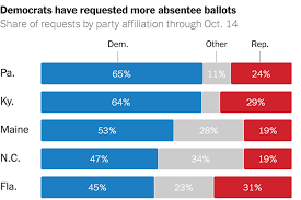 Presidential election, including electoral votes between trump and biden in each state, and who is winning the popular vote. Tracking Early And Absentee Voting In The 2020 Election The New York Times