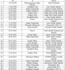 Türkiye hidroelektrik santralleri haritası 2016. Haritanin Kararan Yerleri Termik Santraller
