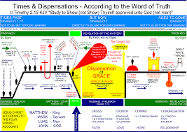 Times And Dispensations Grace Bible Church Community Bible