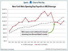 Chart How The Mets Payroll Has Changed Since The Bernie