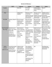 church theology chart docx roman catholic anglican