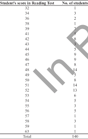 The Students Achieved Score In Reading Test Of The Toefl