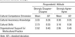 Ability to provide care that does not conflict with your patients culture, providing what are three models for cultural competence? Pdf Perceived Levels Of Cultural Competence Among Occupational Therapists Semantic Scholar
