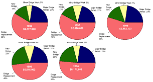 Obligation Of Federal Funds For Bridge Projects Underway By