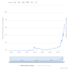 Investors Beware Of The Bitcoin 10 000 Bubble Investorplace