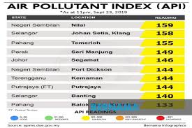 Shah alam, selangor, malaysia air pollution. Bernama Haze Air Quality In Three Areas Improves From Unhealthy To Moderate