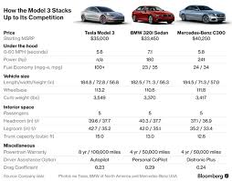 Tesla Model 3 Will Take On The Worlds Best Sedans Evannex
