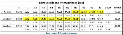 Jun 21, 2021 · additionally, we remain committed to working with congress to chart the path forward. this story originally appeared in los angeles times. Adriansprints Com Biomechanical Analysis Of Abderrahman Samba S 46 98s At 400m Hurdles