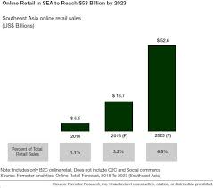 See if your business is on par with industry practices, strategies and up to the task meeting the challenges ahead. Online Retail In Southeast Asia Is Expected To Reach 53 Billion By 2023