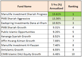 I do this because i want to draw more attention to our local etfs in malaysia which are. Invest Made Easy For Malaysian Only Top 10 Malaysia Shariah Islamic Unit Trust Funds Comparison