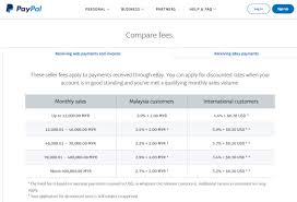Yup, true we can't convert from usd to myr due to goverment restriction (possibility bnm rules regulation). Best Malaysia Payment Gateway Comparison For Ecommerce Business